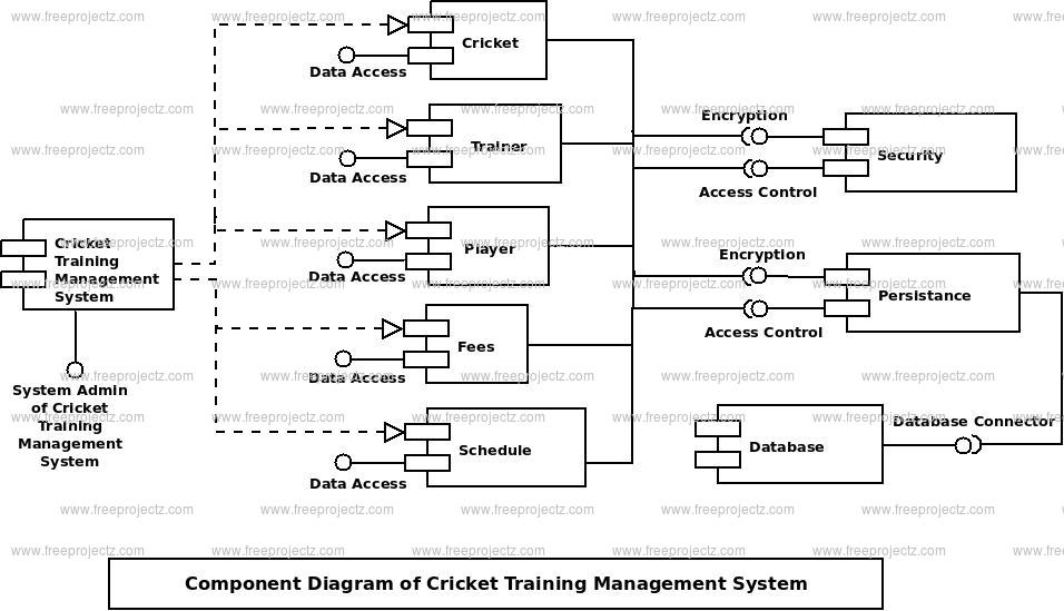 Cricket Training Management System UML Diagram FreeProjectz